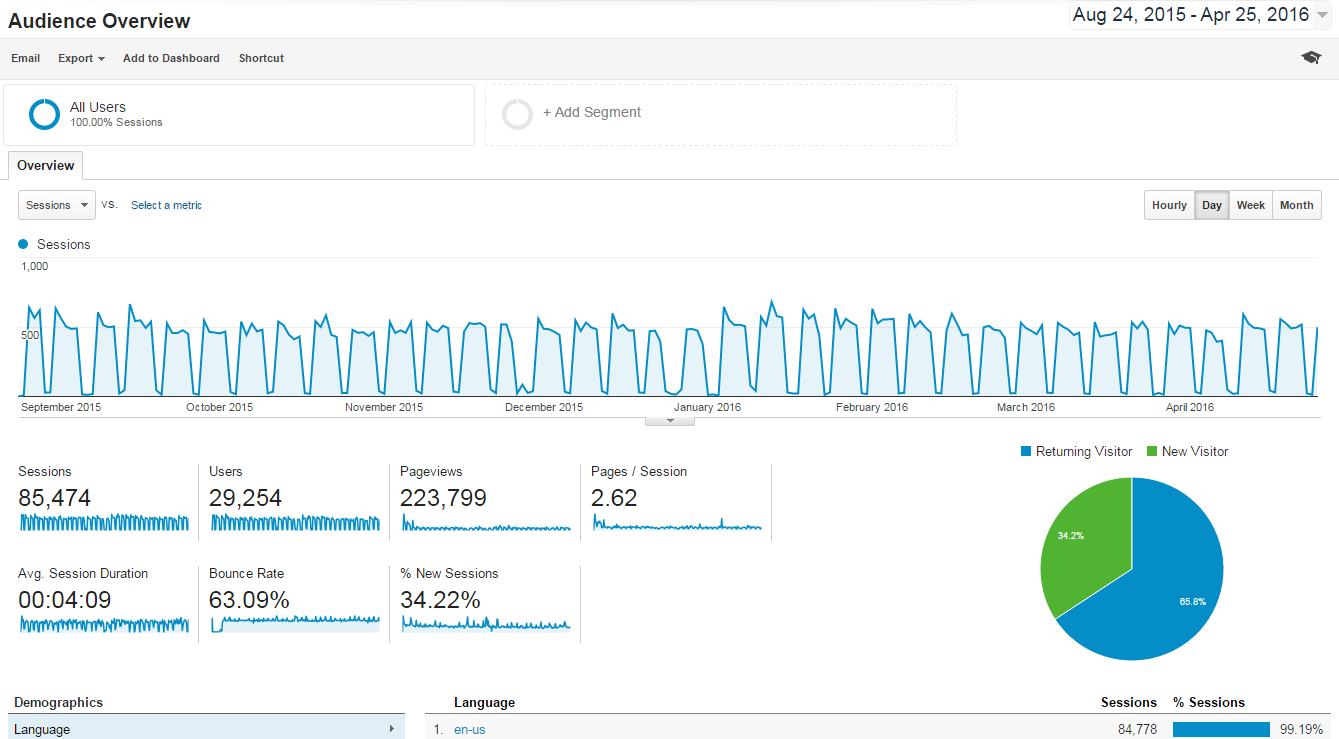 Google Analytics Intranet Report Audience Overview